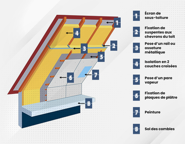 Travaux de rénovation dans des combles aménageables